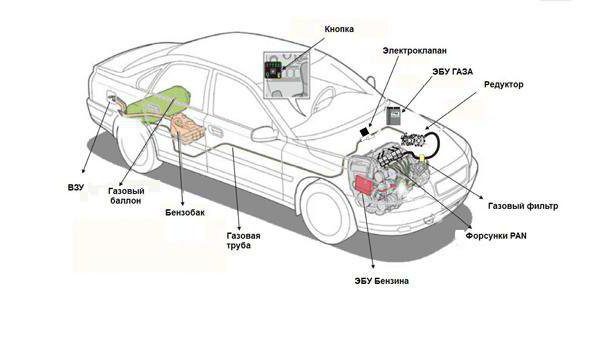 ציוד גז למכונית (5 דור): התקן, עיקרון תפעול, התקנה, מחירים