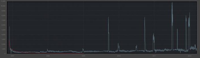 פרויקט Steam: כיצד לגלות את העלות של חשבון